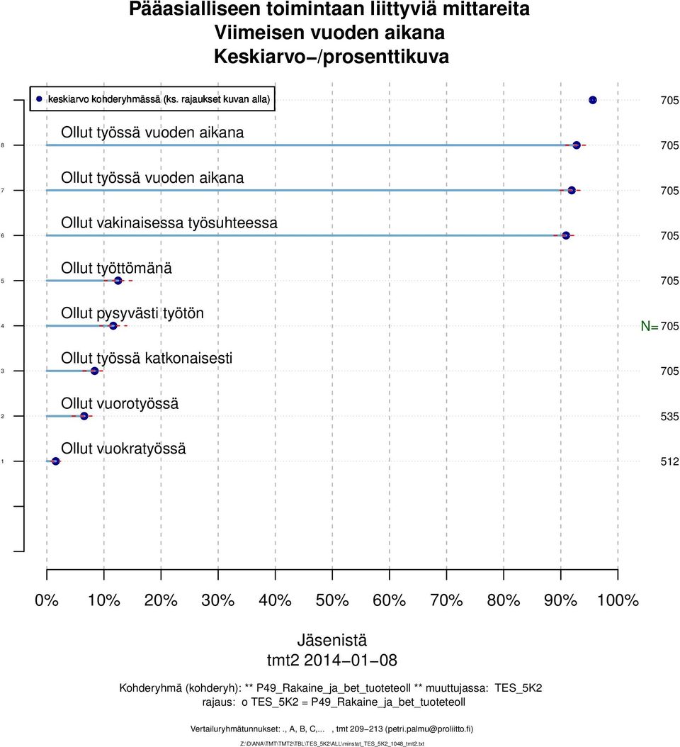 0% 0% 0% 0% 0% 0% 0% 0% 0% 0% 00% Jäsenistä tmt 0 0 0 Kohderyhmä (kohderyh): ** P_Rakaine_ja_bet_tuoteteoll ** muuttujassa: TS_K rajaus: o