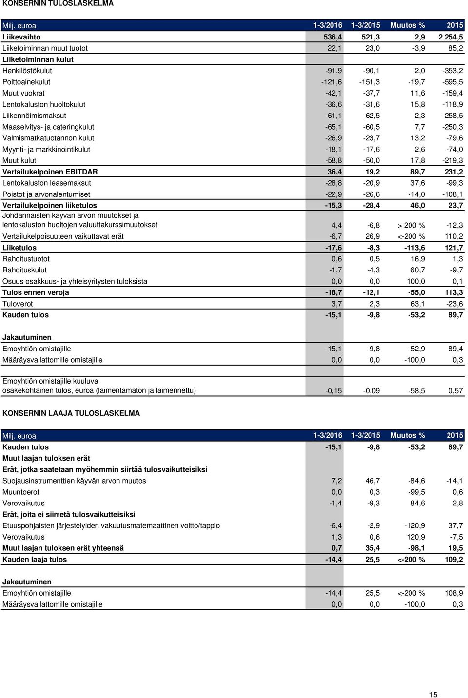 -121,6-151,3-19,7-595,5 Muut vuokrat -42,1-37,7 11,6-159,4 Lentokaluston huoltokulut -36,6-31,6 15,8-118,9 Liikennöimismaksut -61,1-62,5-2,3-258,5 Maaselvitys- ja cateringkulut -65,1-60,5 7,7-250,3