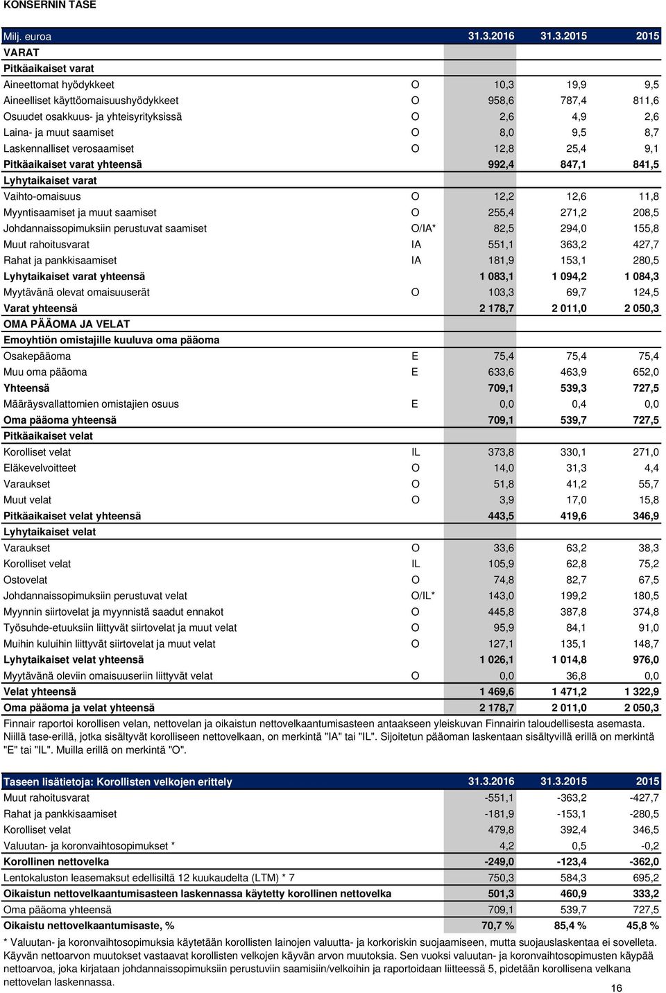 Laina- ja muut saamiset O 8,0 9,5 8,7 Laskennalliset verosaamiset O 12,8 25,4 9,1 Pitkäaikaiset varat yhteensä 992,4 847,1 841,5 Lyhytaikaiset varat Vaihto-omaisuus O 12,2 12,6 11,8 Myyntisaamiset ja