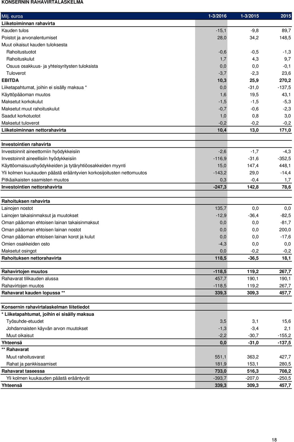 1,7 4,3 9,7 Osuus osakkuus- ja yhteisyritysten tuloksista 0,0 0,0-0,1 Tuloverot -3,7-2,3 23,6 EBITDA 10,3 25,9 270,2 Liiketapahtumat, joihin ei sisälly maksua * 0,0-31,0-137,5 Käyttöpääoman muutos