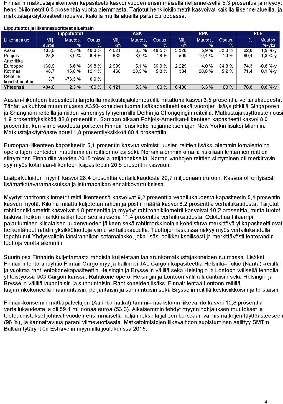 Lipputuotot ja liikennesuoritteet alueittain Liikennealue Lipputuotot ASK RPK PLF Milj. Muutos, Osuus, Milj. Muutos, Osuus, Milj. Muutos, Osuus, % Muutos, euroa % % km % % km % % %-yks.