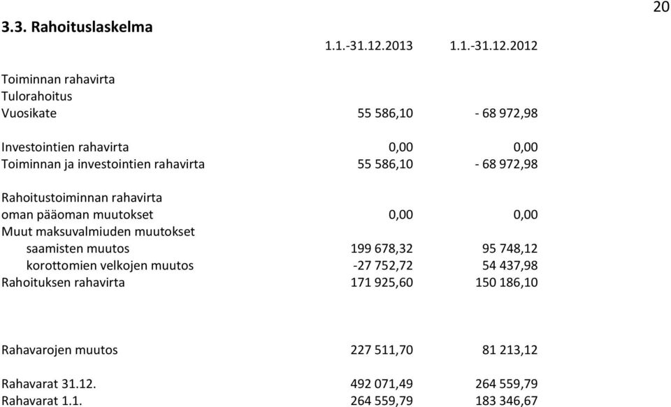 2012 20 Toiminnan rahavirta Tulorahoitus Vuosikate 55 586,10-68 972,98 Investointien rahavirta 0,00 0,00 Toiminnan ja investointien