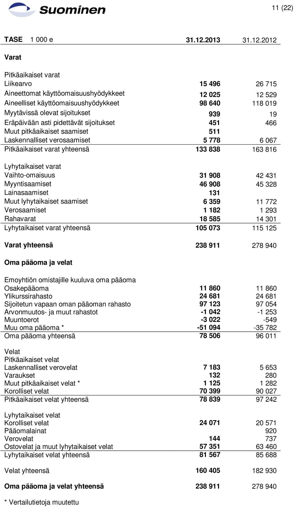 2012 Varat Pitkäaikaiset varat Liikearvo 15 496 26 715 Aineettomat käyttöomaisuushyödykkeet 12 025 12 529 Aineelliset käyttöomaisuushyödykkeet 98 640 118 019 Myytävissä olevat sijoitukset 939 19