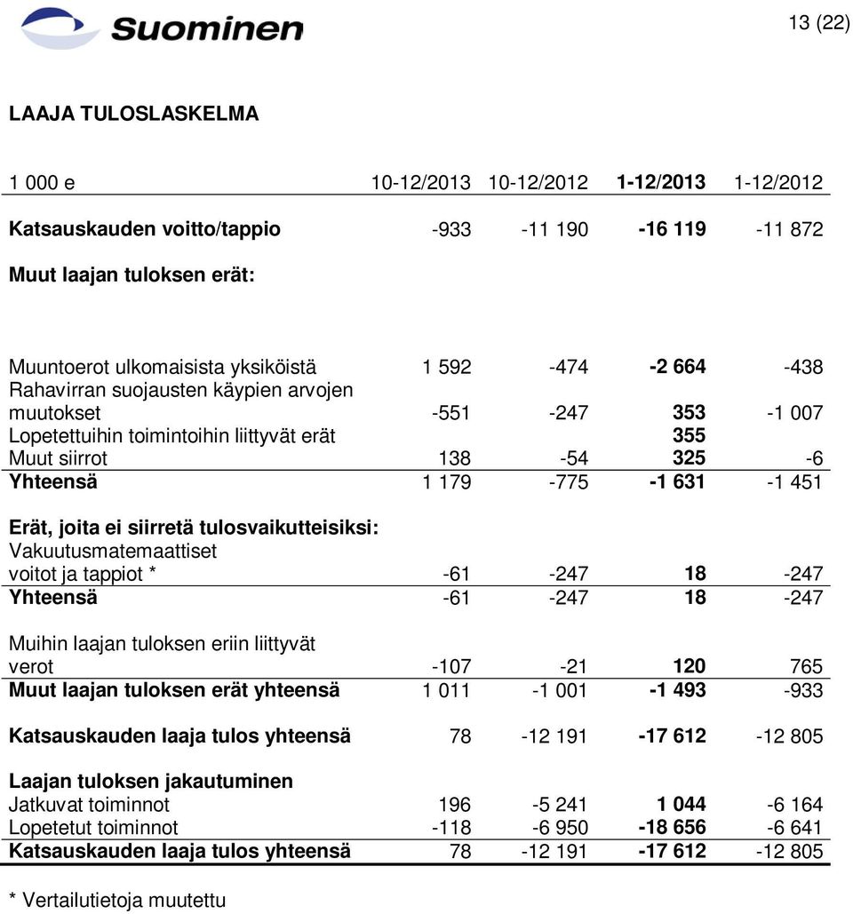 joita ei siirretä tulosvaikutteisiksi: Vakuutusmatemaattiset voitot ja tappiot * -61-247 18-247 Yhteensä -61-247 18-247 Muihin laajan tuloksen eriin liittyvät verot -107-21 120 765 Muut laajan