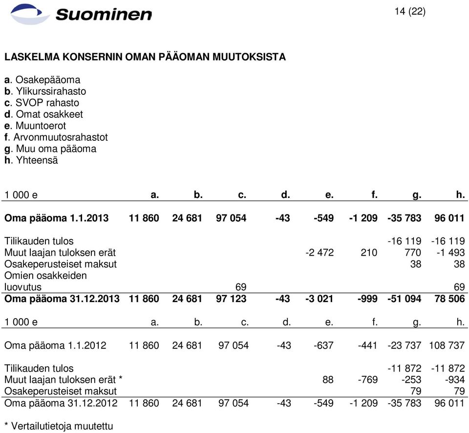 Oma pääoma 31.12.2013 11 860 24 681 97 123-43 -3 021-999 -51 094 78 506 1 000 e a. b. c. d. e. f. g. h. Oma pääoma 1.1.2012 11 860 24 681 97 054-43 -637-441 -23 737 108 737 Tilikauden tulos -11 872-11 872 Muut laajan tuloksen erät * 88-769 -253-934 Osakeperusteiset maksut 79 79 Oma pääoma 31.