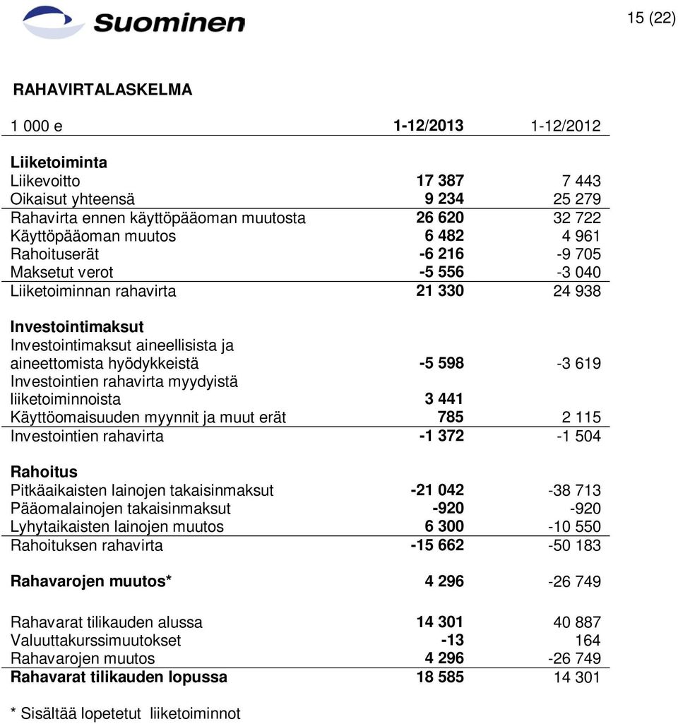 Investointien rahavirta myydyistä liiketoiminnoista 3 441 Käyttöomaisuuden myynnit ja muut erät 785 2 115 Investointien rahavirta -1 372-1 504 Rahoitus Pitkäaikaisten lainojen takaisinmaksut -21