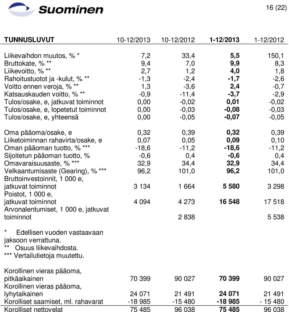 0,00-0,03-0,08-0,03 Tulos/osake, e, yhteensä 0,00-0,05-0,07-0,05 Oma pääoma/osake, e 0,32 0,39 0,32 0,39 Liiketoiminnan rahavirta/osake, e 0,07 0,05 0,09 0,10 Oman pääoman tuotto, % ***