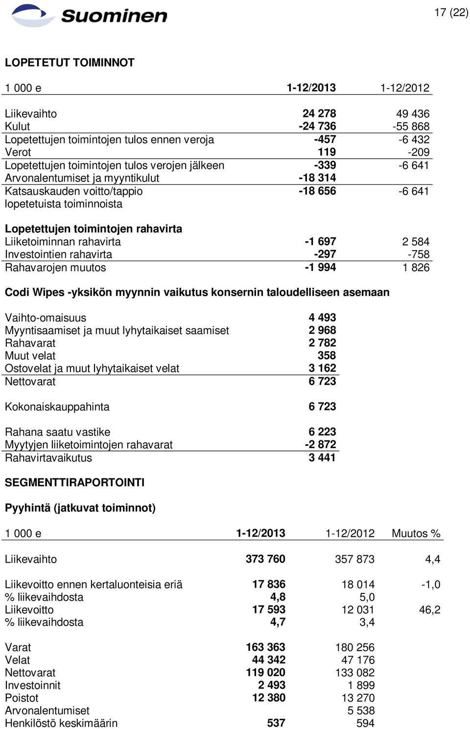 rahavirta -1 697 2 584 Investointien rahavirta -297-758 Rahavarojen muutos -1 994 1 826 Codi Wipes -yksikön myynnin vaikutus konsernin taloudelliseen asemaan Vaihto-omaisuus 4 493 Myyntisaamiset ja