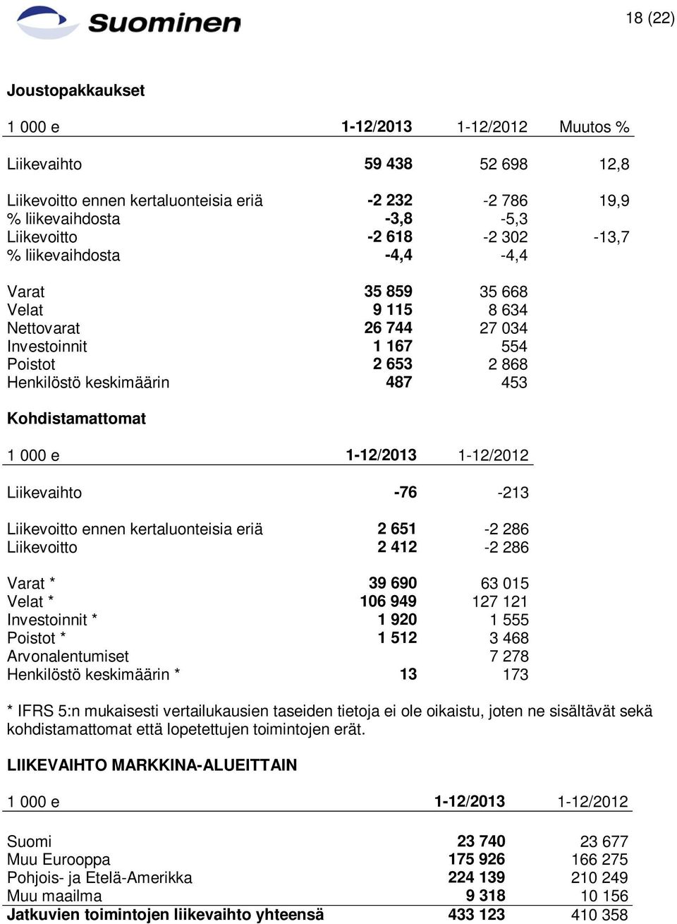 1-12/2013 1-12/2012 Liikevaihto -76-213 Liikevoitto ennen kertaluonteisia eriä 2 651-2 286 Liikevoitto 2 412-2 286 Varat * 39 690 63 015 Velat * 106 949 127 121 Investoinnit * 1 920 1 555 Poistot * 1