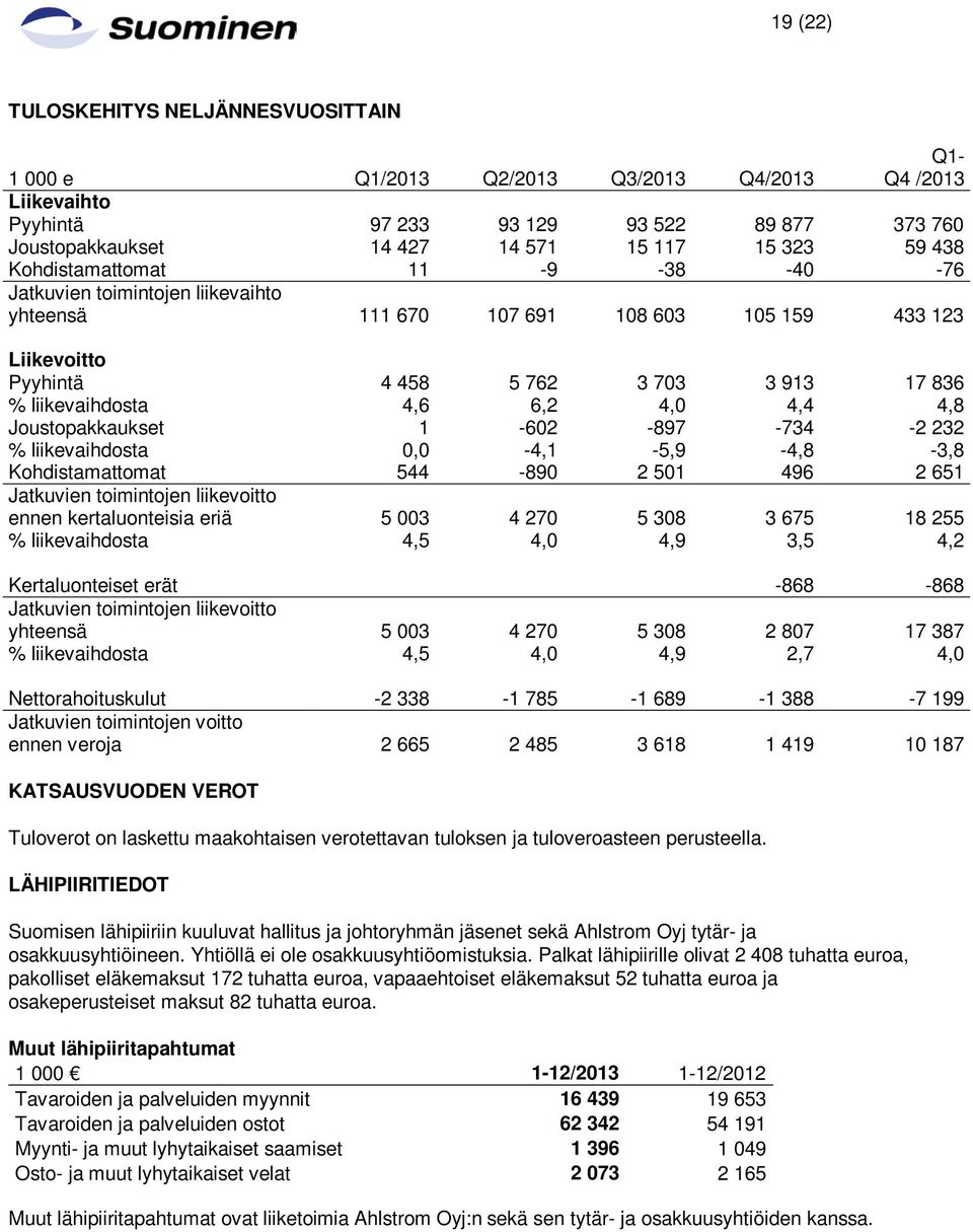 4,0 4,4 4,8 Joustopakkaukset 1-602 -897-734 -2 232 % liikevaihdosta 0,0-4,1-5,9-4,8-3,8 Kohdistamattomat 544-890 2 501 496 2 651 Jatkuvien toimintojen liikevoitto ennen kertaluonteisia eriä 5 003 4