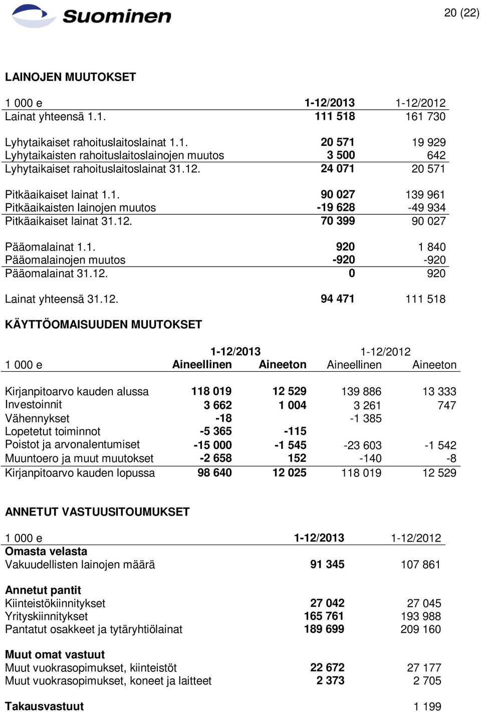 12. 0 920 Lainat yhteensä 31.12. 94 471 111 518 KÄYTTÖOMAISUUDEN MUUTOKSET 1-12/2013 1-12/2012 1 000 e Aineellinen Aineeton Aineellinen Aineeton Kirjanpitoarvo kauden alussa 118 019 12 529 139 886 13