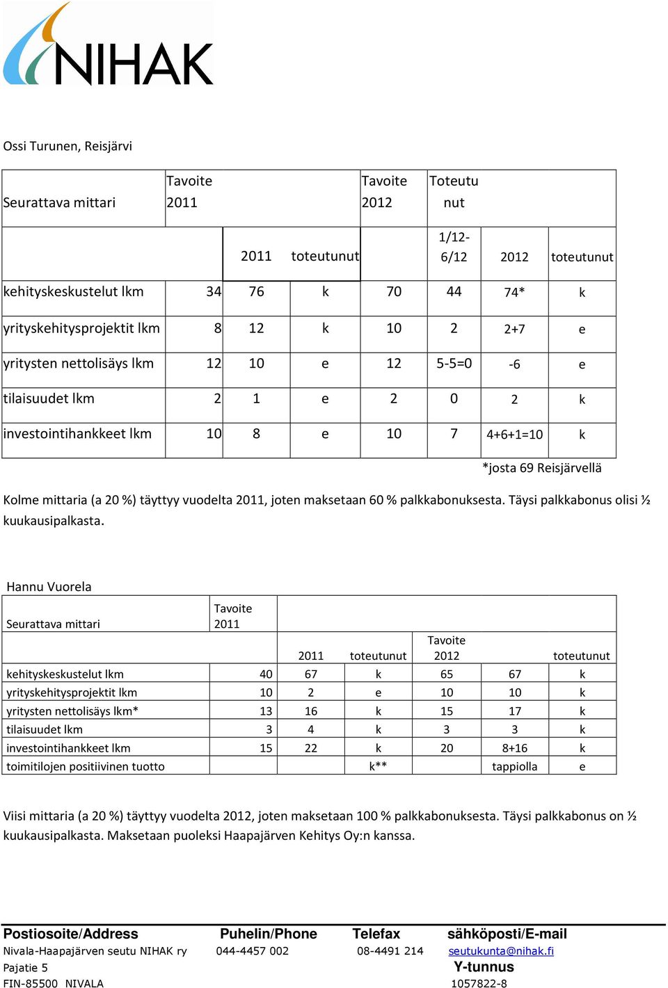 2011, joten maksetaan 60 % palkkabonuksesta. Täysi palkkabonus olisi ½ kuukausipalkasta.