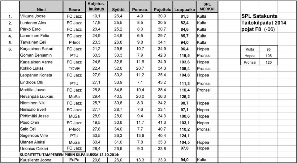 Karjalainen Sakari FC Jazz 21,2 29,6 10,7 34,9 96,4 Hopea Kulta 95 Goman Benjamin PTU 33,3 33,3 7,9 42,0 116,5 Pronssi Hopea 105 Karjalainen Aarne FC Jazz 24,5 32,6 11,6 34,9 103,6 Hopea Pronssi 120