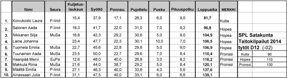 Tuomela Emilia MuSa 22,7 45,6 22,8 29,8 5,0 9,0 106,9 Hopea tytöt D12 (-02) 6. Tuunainen Aada MuSa 23,5 50,0 22,7 29,6 7,0 8,4 110,4 Pronssi Kulta 90 7.