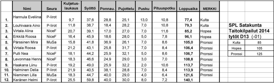Erkkilä Roosa NiceF 16,4 45,9 18,6 28,0 5,0 7,8 96,1 Hopea tytöt D13 (-01) 5. Pärssinen Mira MuSa 15,8 41,8 36,9 26,1 7,0 8,6 105,0 Pronssi Kulta 85 6.