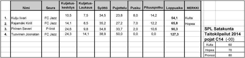 Rajamäki Kirill FC Jazz 14,1 8,5 35,2 27,2 7,0 12,2 65,8 Hopea 3.