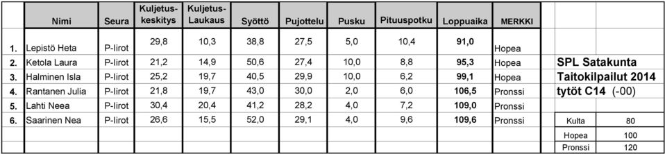 Halminen Isla P-Iirot 25,2 19,7 40,5 29,9 10,0 6,2 99,1 Hopea Taitokilpailut 2014 4.