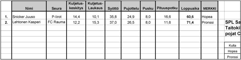 Snicker Juuso P-Iirot 14,4 10,1 35,8 24,9 8,0 16,6 60,6 Hopea 2.