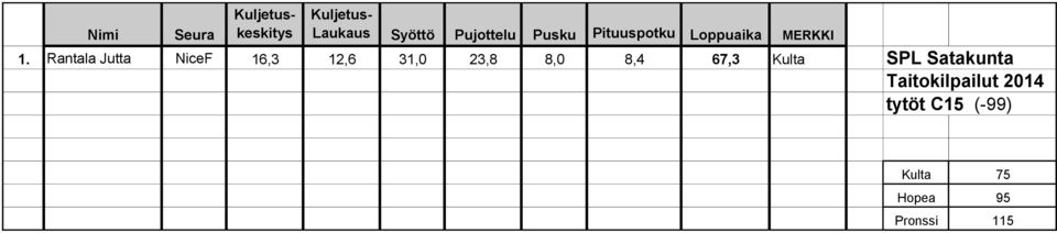 Rantala Jutta NiceF 16,3 12,6 31,0 23,8 8,0 8,4 67,3