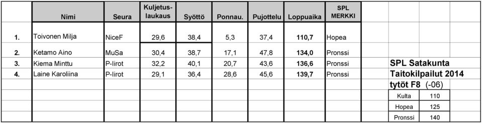 Ketamo Aino MuSa 30,4 38,7 17,1 47,8 134,0 Pronssi 3.