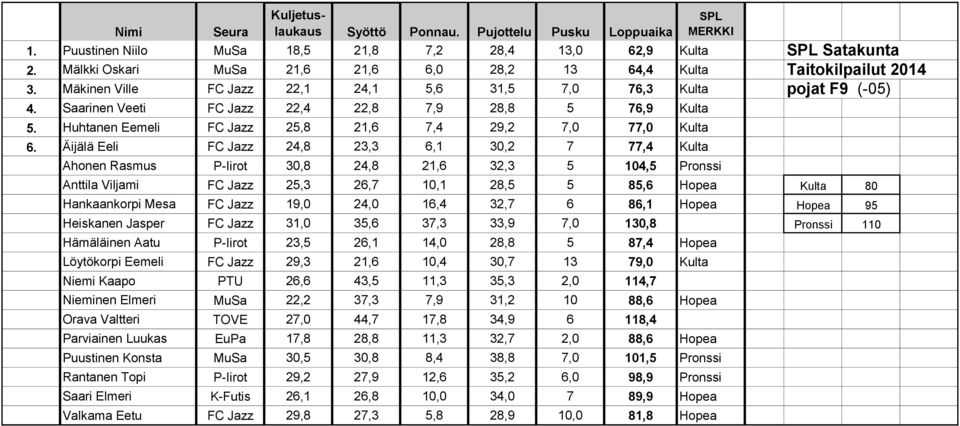 Saarinen Veeti FC Jazz 22,4 22,8 7,9 28,8 5 76,9 Kulta 5. Huhtanen Eemeli FC Jazz 25,8 21,6 7,4 29,2 7,0 77,0 Kulta 6.