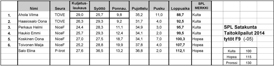 Haukio Emmi NiceF 25,7 29,3 12,4 34,1 2,0 99,5 Kulta Taitokilpailut 2014 5.