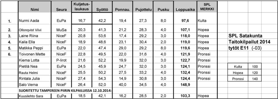 Matikka Peppi EuPa 22,0 47,4 29,0 29,2 8,0 119,6 Hopea tytöt E11 (-03) 6.