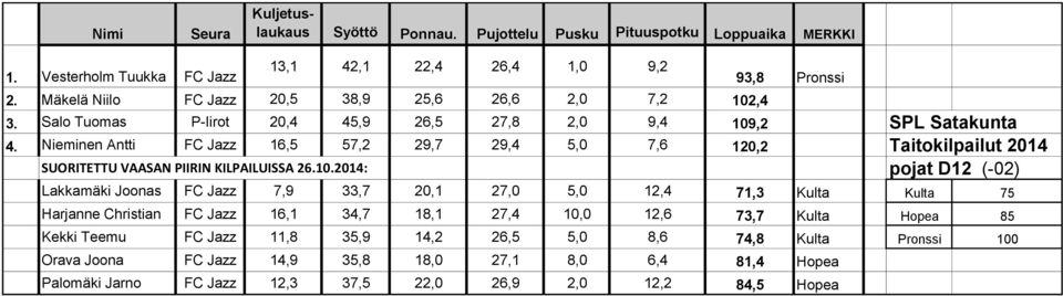 Nieminen Antti FC Jazz 16,5 57,2 29,7 29,4 5,0 7,6 120,2 Taitokilpailut 2014 SUORITETTU VAASAN PIIRIN KILPAILUISSA 26.10.
