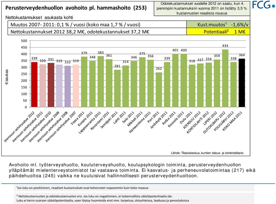 muutos¹ 1,6%/v Nettokustannukset 212 38,2 M, odotekustannukset 37,2 M Potentiaali² 1 M /asukas 5 45 4 35 3 25 2 15 339 32 331 319 31 319 379 348 383 361 281 314 346 375 356 262 339 41 4