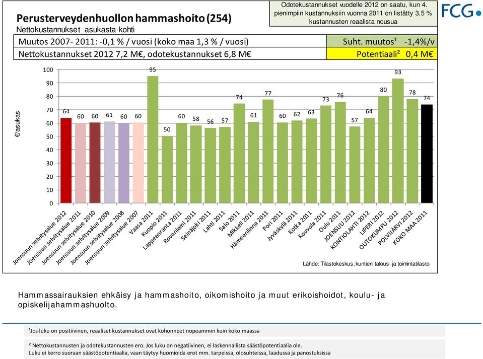 muutos¹ 1,4%/v Nettokustannukset 212 7,2 M, odotekustannukset 6,8 M Potentiaali²,4 M 1 95 93 9 8 74 77 73 76 8 78 74 /asukas 7 6 5