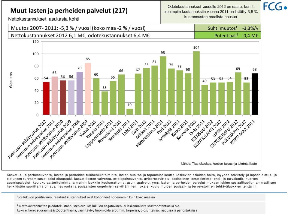 pienimpiin kustannuksiin vuonna 211 on listätty 3,5 % 95 75 73 68 14 49 53 53 54 69 53 68 2 1 Kasvatus- ja perheneuvonta, lasten ja perheiden tukihenkilötoiminta, lasten huoltoa ja tapaamisoikeutta