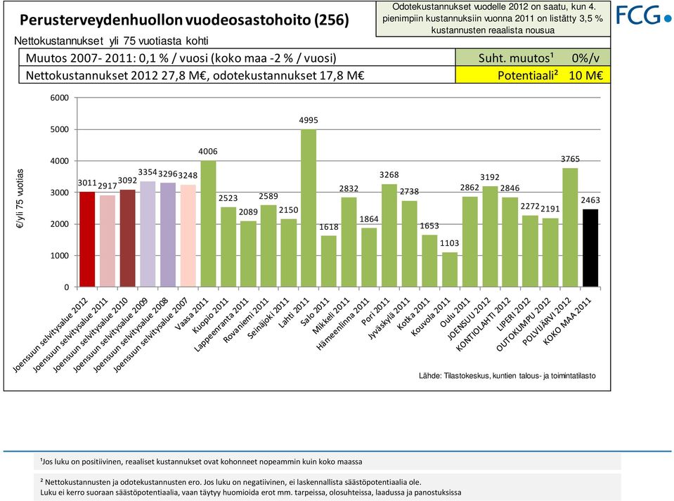 pienimpiin kustannuksiin vuonna 211 on listätty 3,5 % Muutos 27 211:,1 % / vuosi (koko maa 2 % / vuosi) Suht.