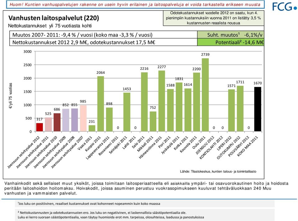 muutos¹ 6,1%/v Nettokustannukset 212 2,9 M, odotekustannukset 17,5 M Potentiaali² 14,6 M 3 2739 /yli 75 vuotias 25 2 15 1 5 317 525 686 852 855 985 231 264 898 1453 2216 752 2277 22 1831 1588 1614