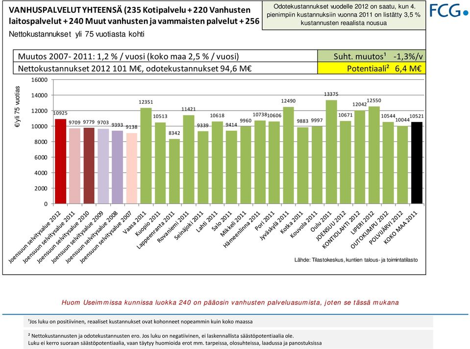 muutos¹ 1,3%/v Nettokustannukset 212 11 M, odotekustannukset 94,6 M Potentiaali² 6,4 M 16 /yli 75 vuotias 14 12 1 8 6 4 2 1925 979 9779 973 9393 9138 13375 12351 1249