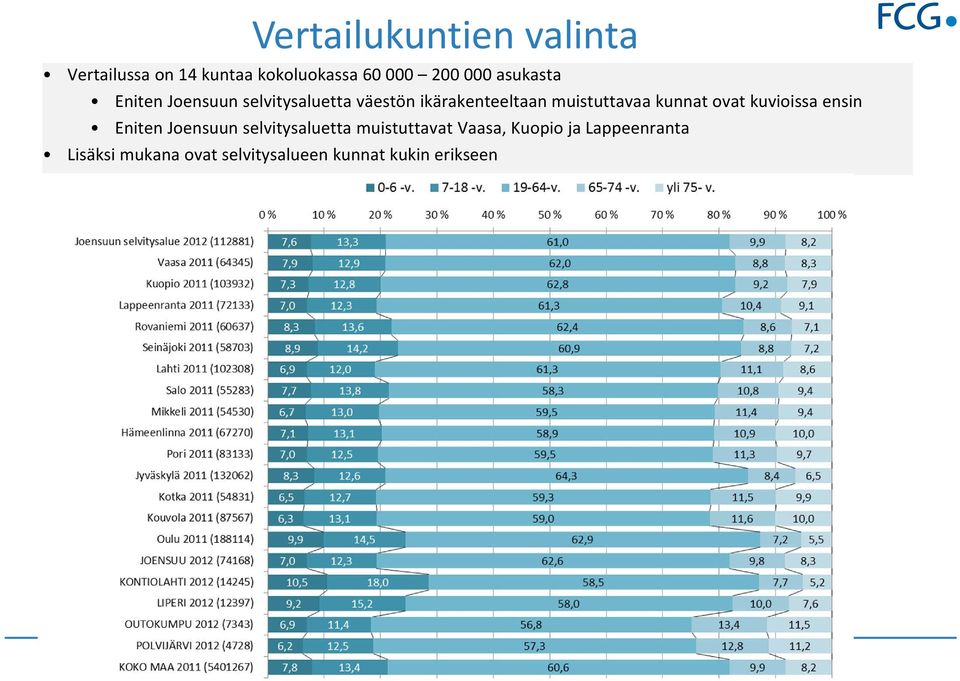 kunnat ovat kuvioissa ensin Eniten Joensuun selvitysaluetta muistuttavat