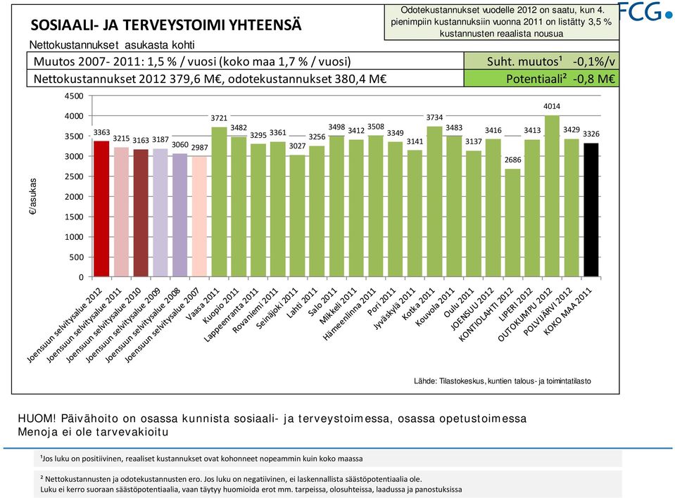 muutos¹,1%/v Nettokustannukset 212 379,6 M, odotekustannukset 38,4 M Potentiaali²,8 M 45 4 35 3 25 2 15 1 5 414 3721 3734 3482 3498 3363 3215 3295