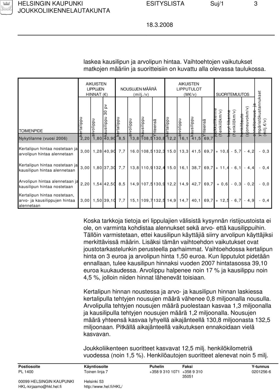 /v) Nykytilanne (vuosi 2006) 2,20 1,80 40,90 8,5 13,8 108,5 130,8 12,2 16,1 41,5 69,7 arvolippu kausilippu Yhteensä kertalippu AIKUISTEN LIPPUTULOT (M /v) arvolippu kausilippu Yhteensä SUORITEMUUTOS