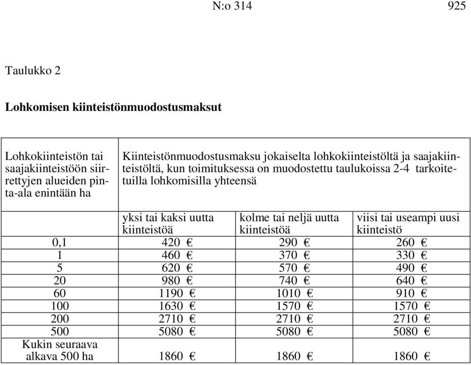 lohkomisilla yhteensä yksi tai kaksi uutta kiinteistöä kolme tai neljä uutta kiinteistöä viisi tai useampi uusi kiinteistö 0,1 420 290 260 1 460