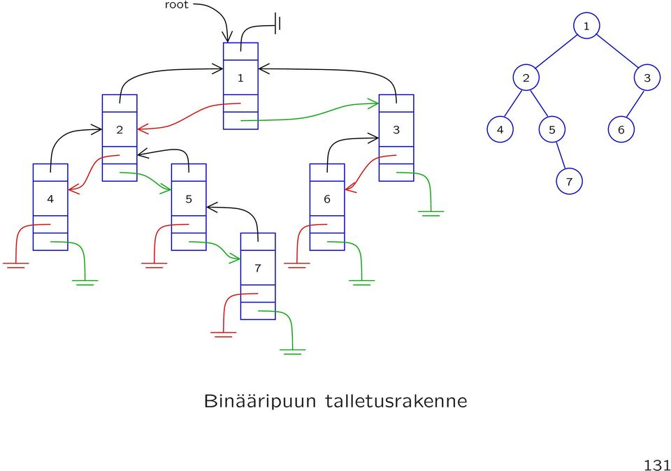 7 Binääripuun