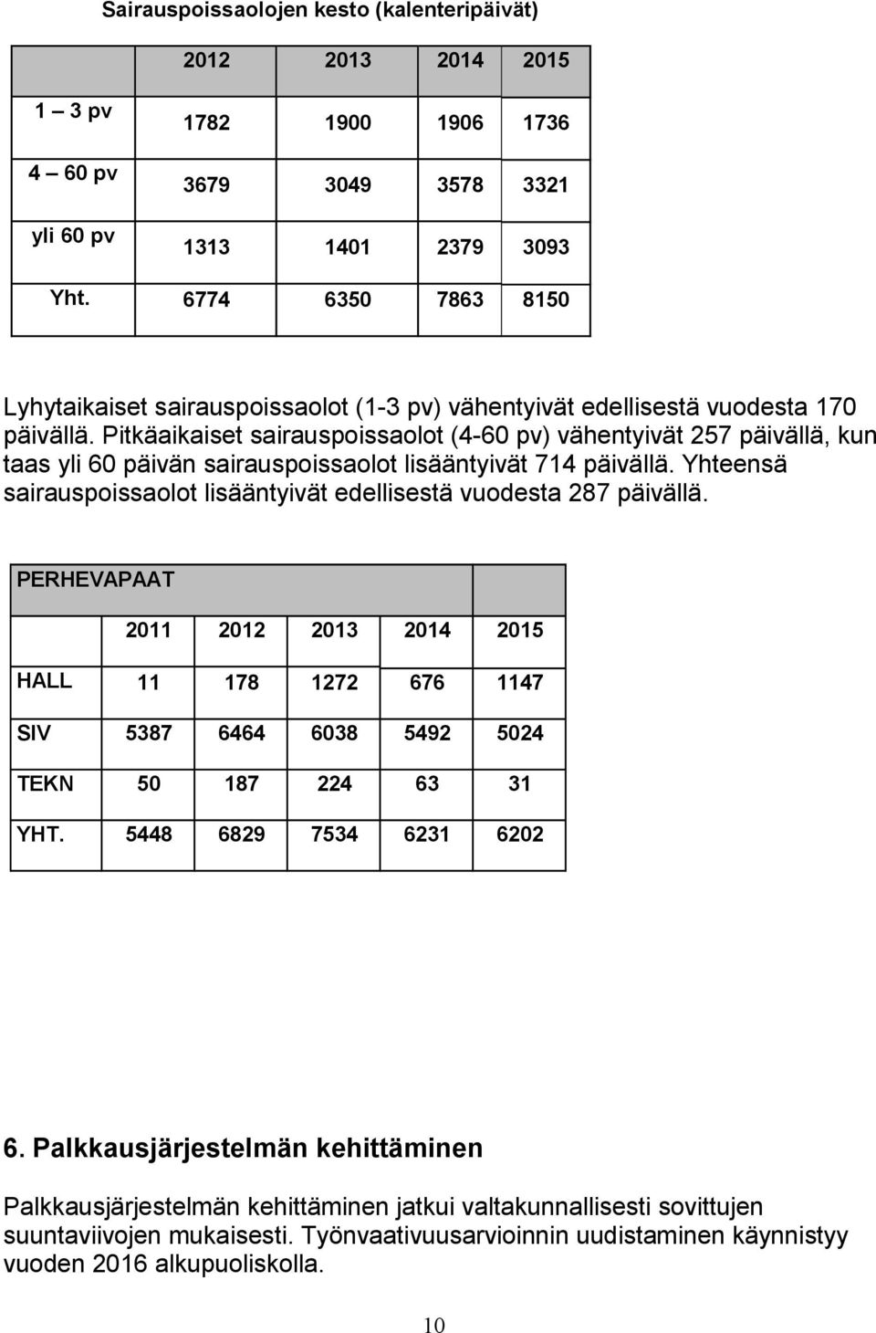 Pitkäaikaiset sairauspoissaolot (4-60 pv) vähentyivät 257 päivällä, kun taas yli 60 päivän sairauspoissaolot lisääntyivät 714 päivällä.