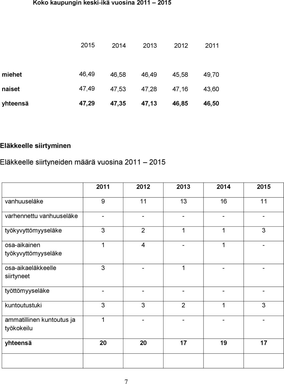 vanhuuseläke 9 11 13 16 11 varhennettu vanhuuseläke - - - - - työkyvyttömyyseläke 3 2 1 1 3 osa-aikainen työkyvyttömyyseläke