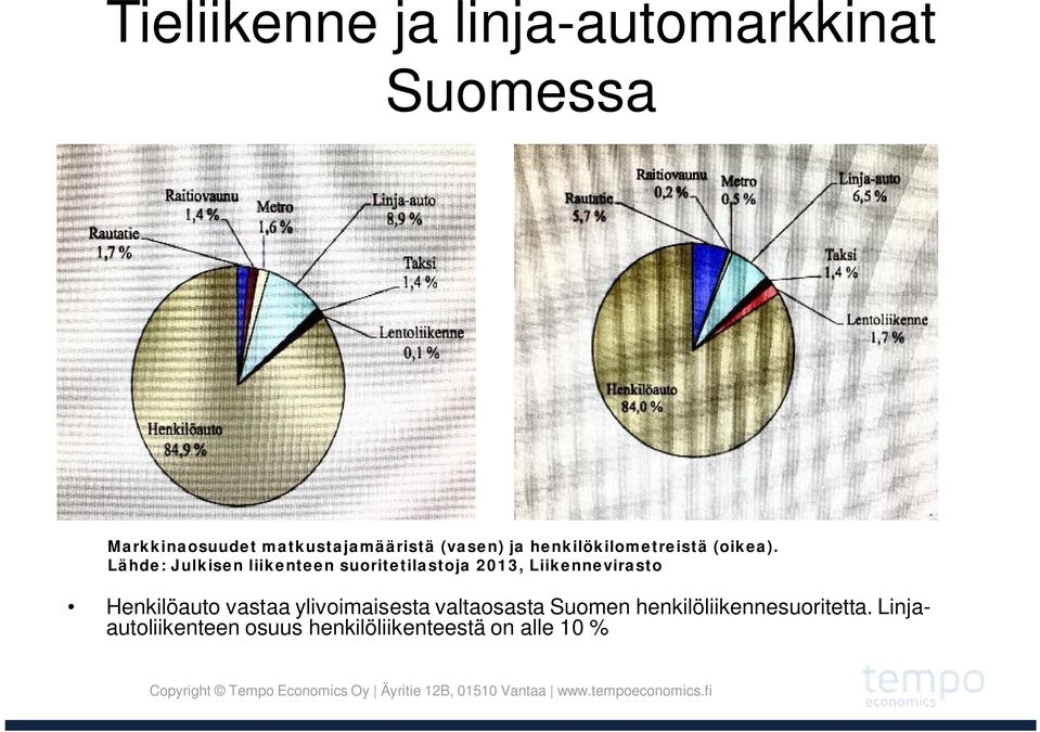 Lähde: Julkisen liikenteen suoritetilastoja 2013, Liikennevirasto Henkilöauto