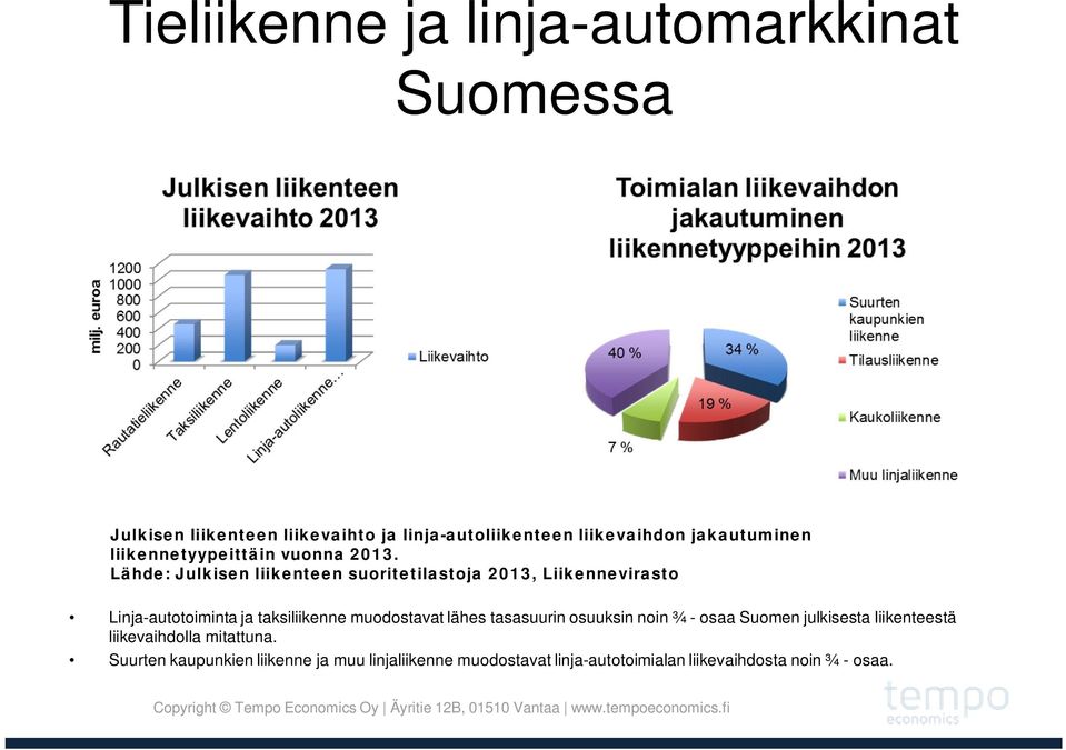 Lähde: Julkisen liikenteen suoritetilastoja 2013, Liikennevirasto Linja-autotoiminta ja taksiliikenne muodostavat lähes