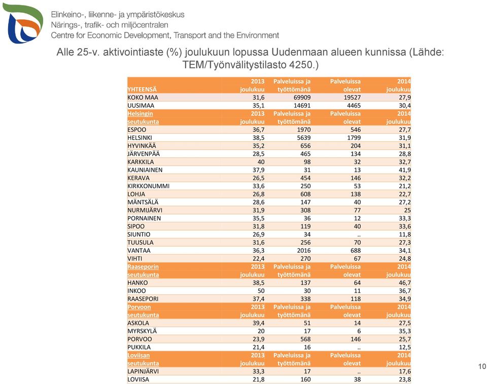 seutukunta joulukuu työttömänä olevat joulukuu ESPOO 36,7 1970 546 27,7 HELSINKI 38,5 5639 1799 31,9 HYVINKÄÄ 35,2 656 204 31,1 JÄRVENPÄÄ 28,5 465 134 28,8 KARKKILA 40 98 32 32,7 KAUNIAINEN 37,9 31