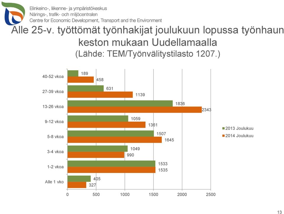 TEM/Työnvälitystilasto 1207.