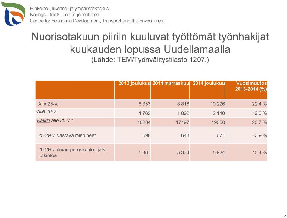 ) 2013 joulukuu 2014 marraskuu 2014 joulukuu Vuosimuutos 2013-2014 (%) Alle 25-v.