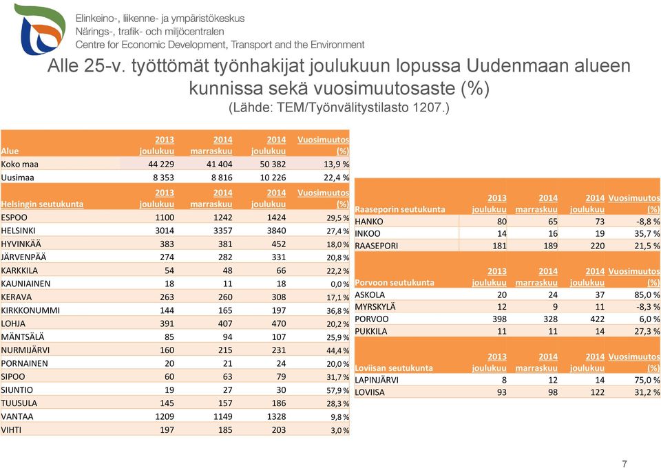 joulukuu Vuosimuutos (%) ESPOO 1100 1242 1424 29,5 % HELSINKI 3014 3357 3840 27,4 % HYVINKÄÄ 383 381 452 18,0 % JÄRVENPÄÄ 274 282 331 20,8 % KARKKILA 54 48 66 22,2 % KAUNIAINEN 18 11 18 0,0 % KERAVA