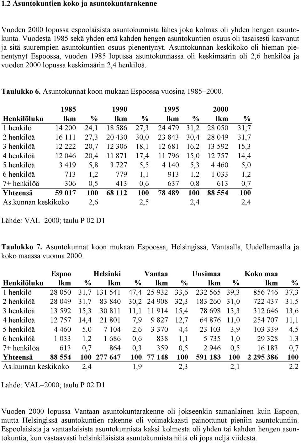 Asuntokunnan keskikoko oli hieman pienentynyt Espoossa, vuoden 1985 lopussa asuntokunnassa oli keskimäärin oli 2,6 henkilöä ja vuoden 2000 lopussa keskimäärin 2,4 henkilöä. Taulukko 6.