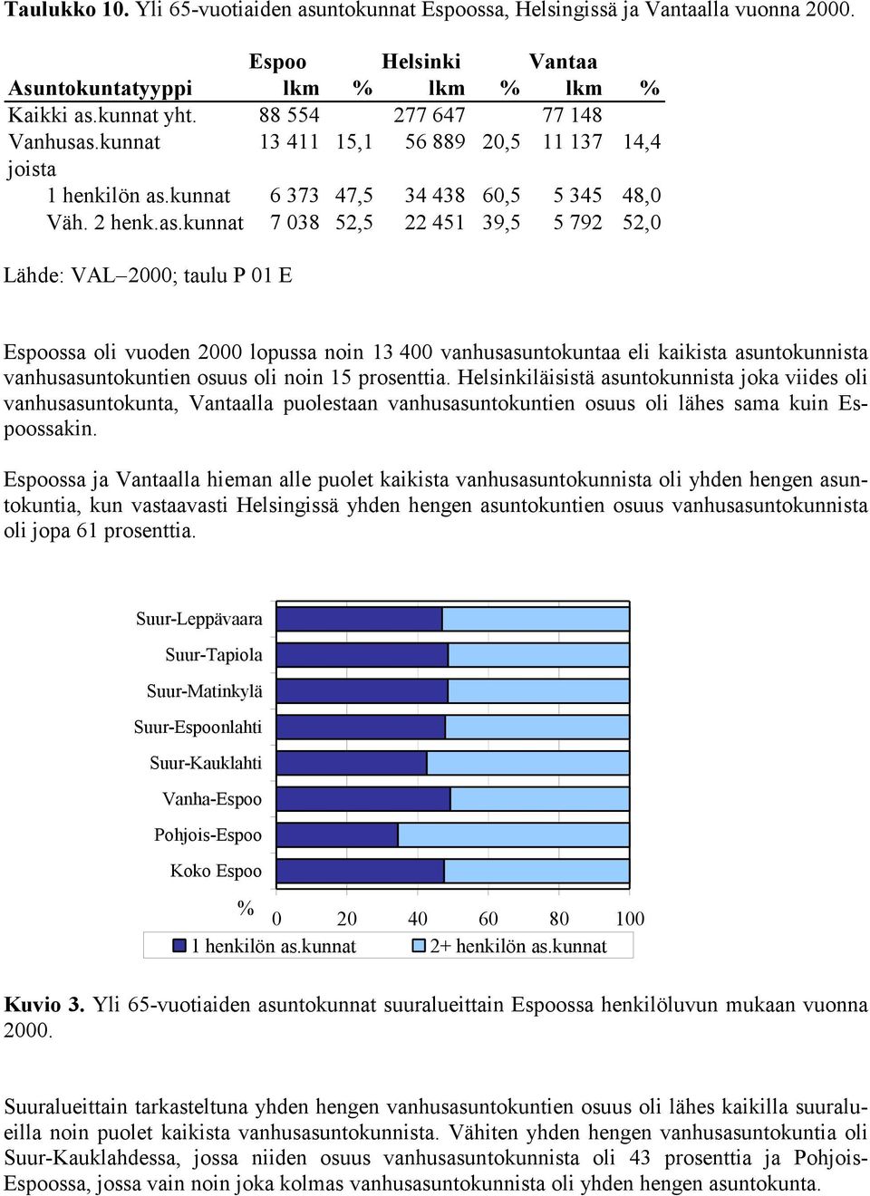 kunnat 13 411 15,1 56 889 20,5 11 137 14,4 joista 1 henkilön as.