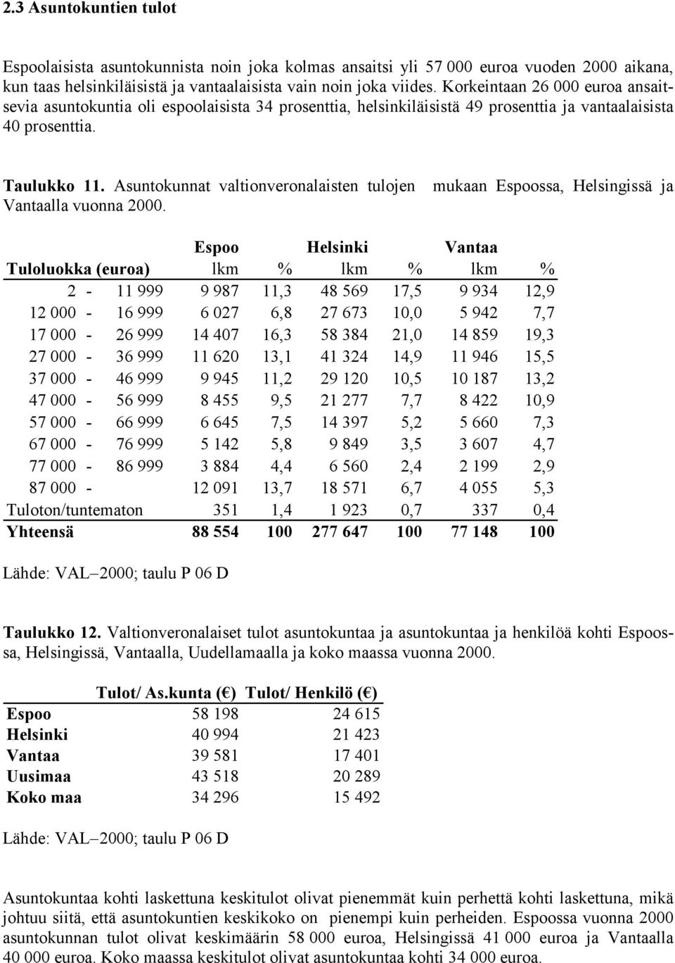 Asuntokunnat valtionveronalaisten tulojen mukaan Espoossa, Helsingissä ja Vantaalla vuonna 2000.